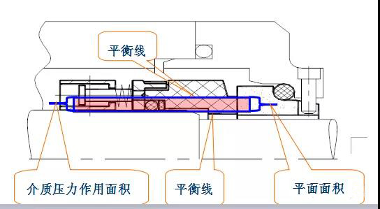 機(jī)械密封主要性能參數(shù)