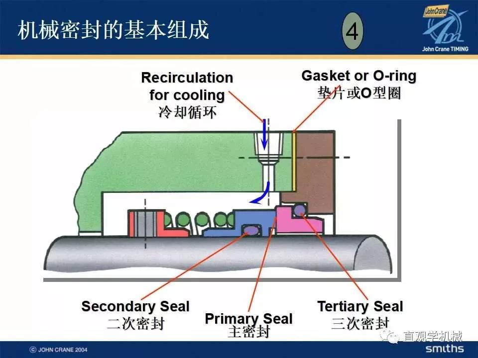 機(jī)械密封知識培訓(xùn)