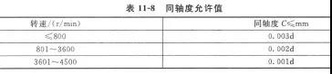 機(jī)械密封對(duì)安裝機(jī)器的精度要求